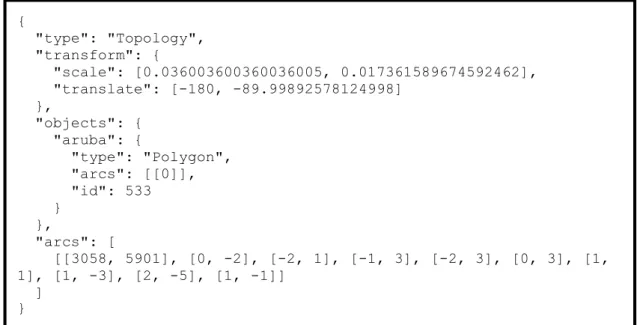 Şekil 3.7 TopoJSON kodlaması örneği 