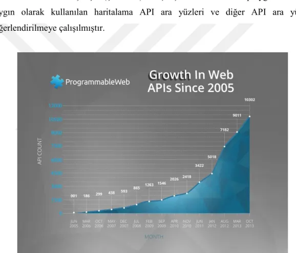 Şekil 3.8 2005-2013 yılları arasında web API sayısındaki artış (www.programmableweb.com) 