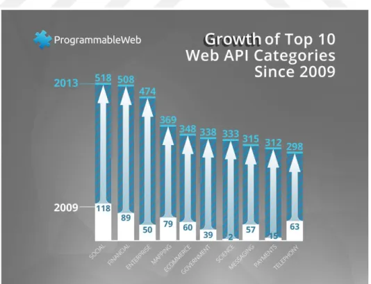 Şekil 3.9 2009-2013 yılları arasında en hızlı büyüyen 10 web API kategorisi (programmableweb.com) 