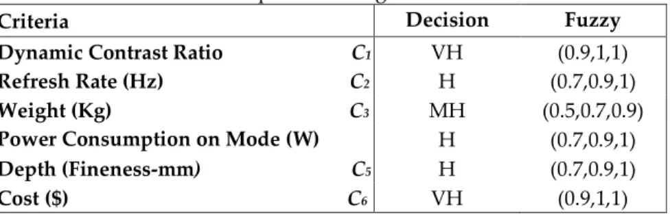 Table 3. Importance weights of criteria  
