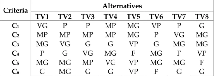 Table 6.  Fuzzy decision matrix and fuzzy weights of eight alternatives 