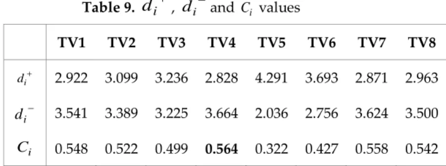 Table 9.  d i  ,  d i  and  C i  values 
