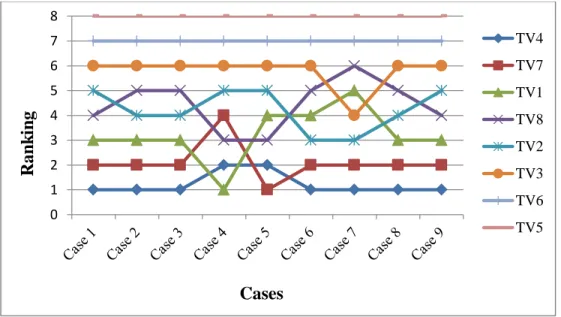 Figure 5. The ranking changes of the alternative 3DTVs based on the sensitivity analysis 