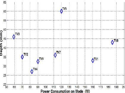 Figure 6. Criteria values of depth and power consumption on the mode of eight alternative 3D TVs 