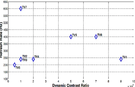 Figure 8. Criteria values of refresh rate and dynamic contrast ratio of eight alternative 3D TVs  The result obtained from DOPGA are given in Table 11