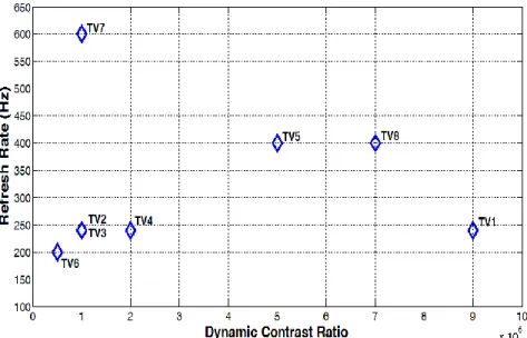 Figure 8. Criteria values of refresh rate and dynamic contrast ratio of eight alternative 3D TVs  The result obtained from DOPGA are given in Table 11