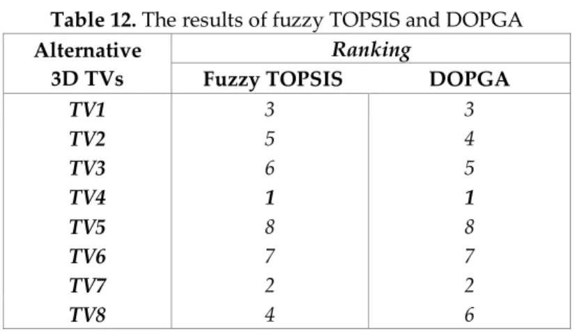 Table 12 is obtained via the results derived by implementing every two methods individually at the 3D TV  selection problem