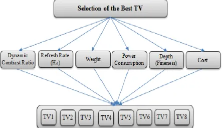 Figure 2. Hierarchy of the 3D TV selection problem 