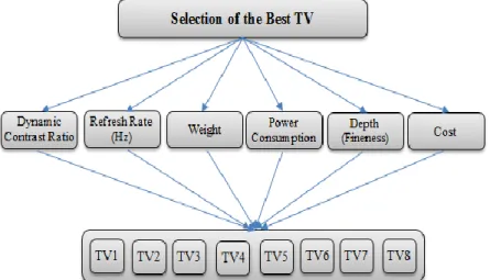 Figure 2. Hierarchy of the 3D TV selection problem 