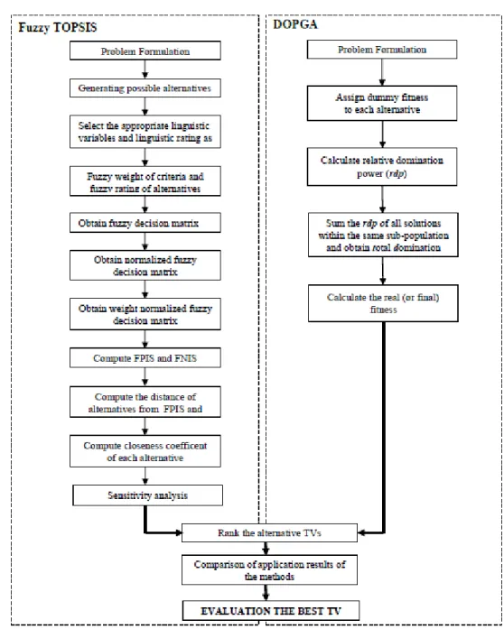 Figure 3. Flowchart of the methods applied to the TV selection problem. 