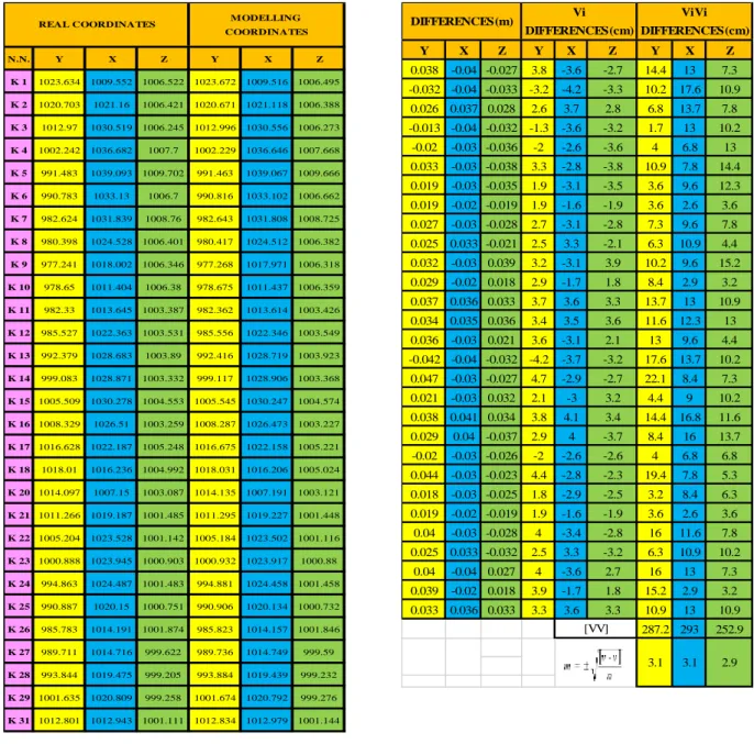 Table 1. Coordinate values of GCP Table 2. Coordinate differences and root mean  square error of ground control points