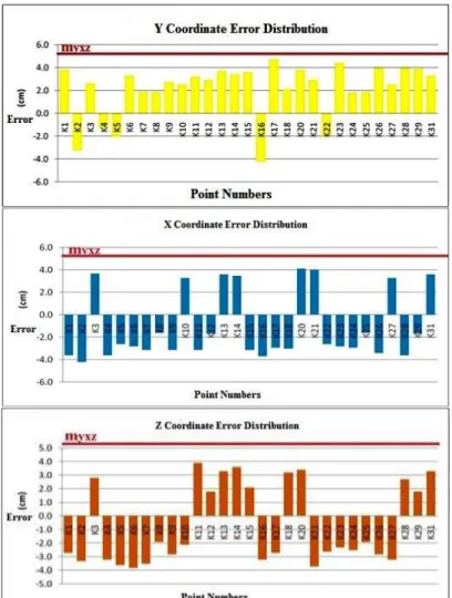 Figure 25. The position error distribution of ground control points, at xy and z axis 