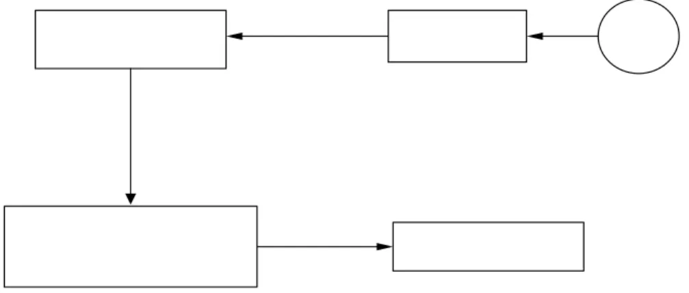 Şekil 1.1. Sınıf kontrolü sisteminin blok şeması  1.1. Sistemde Kullanılan Malzemeler 
