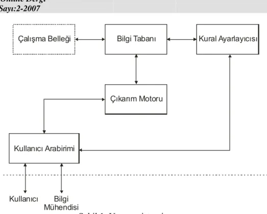 Şekil 1. Uzman sistemin yapısı 