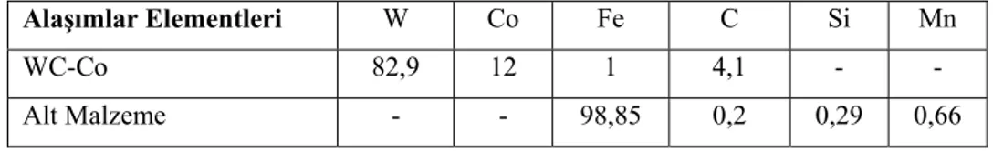 Tablo 1. Altlık malzemesi ve WC-Co tozunun % ağırlık olarak bileşimleri. 