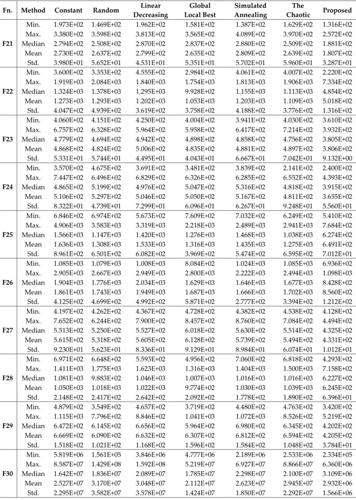 Table 5. Run results summary (F21-F30) 