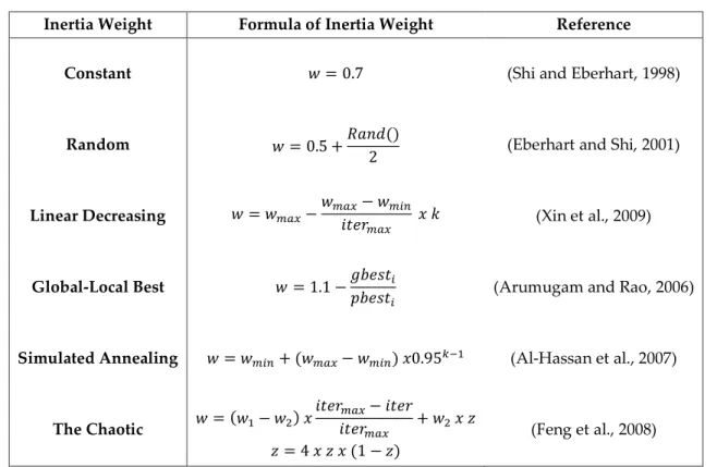 Table 1. Used inertia weight strategies 