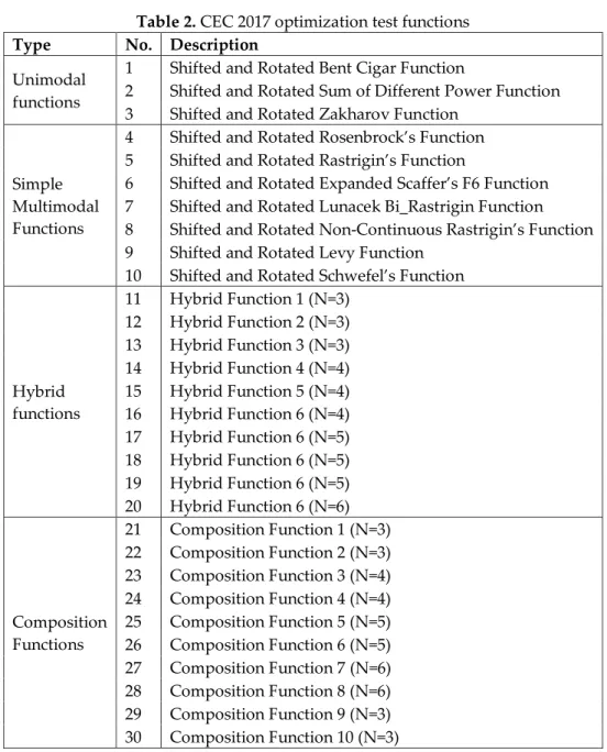 Table 2. CEC 2017 optimization test functions  Type  No.  Description 