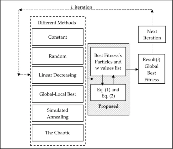 Figure 1. Flowchart of proposed ensemble inertia weight strategy  