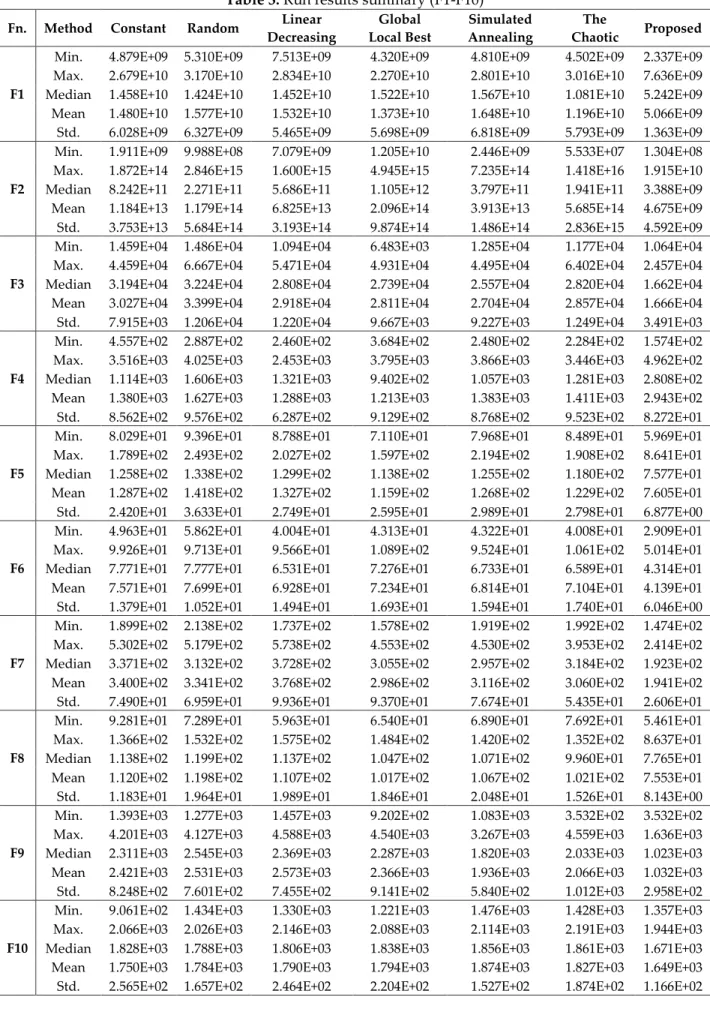 Table 3. Run results summary (F1-F10)  Fn.  Method  Constant  Random  Linear 