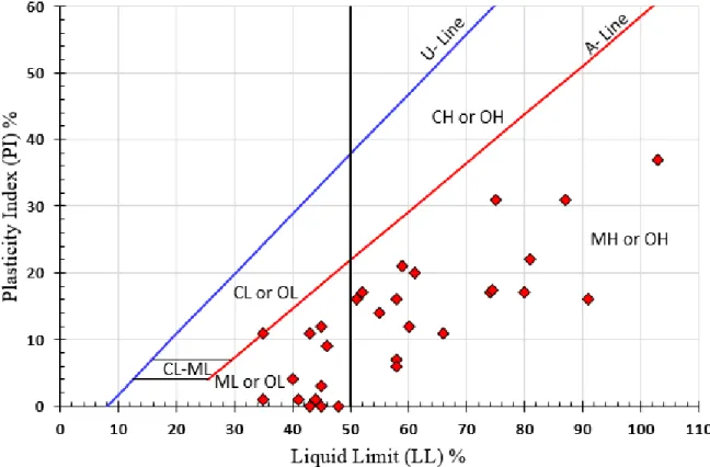 Figure 2. Soil samples in the Plasticity Chart (wet preparation method) 