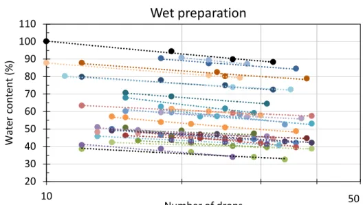 Figure 3. Flow curves for LL determination for samples prepared by wet method 