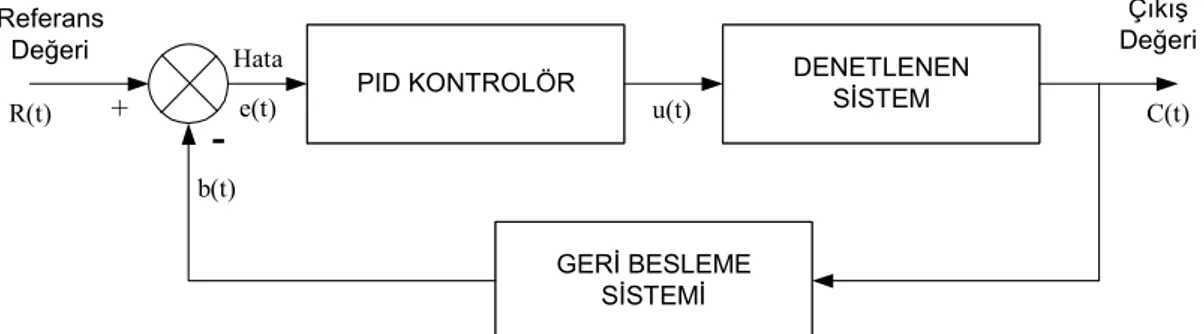 Şekil 3. PID Kontrolörlü Sistemin Blok Diyagramı  3.1.  PID Kontrolörün Özellikleri 