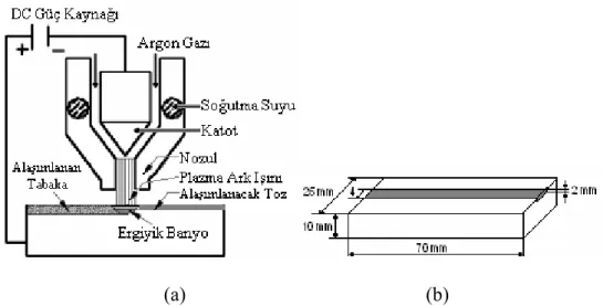 Şekil 1. (a) PTA yönteminin , (b)Yüzeyi alaşımlandırılan malzeme ve katmanın şematik  görünüşü