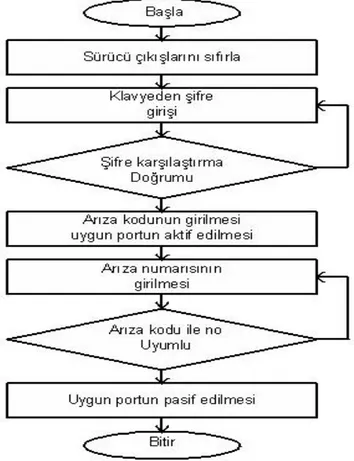 Şekil 2. Mikrodenetleyici akış diyagramı 