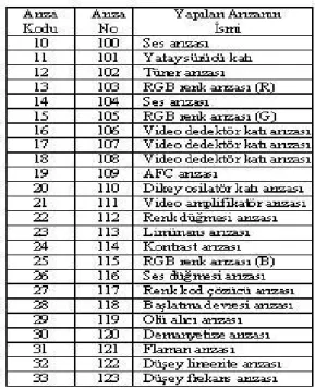 Tablo 1. Arıza kodları ve çeşitleri 