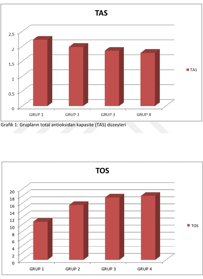 Grafik 2: Grupların total oksidan stres (TOS) düzeyleri 02468101214161820