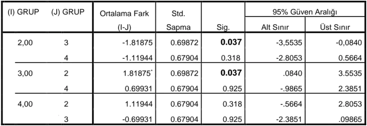 Tablo 4: HbA1c ortalamalarının analizi(ANOVA testi) 