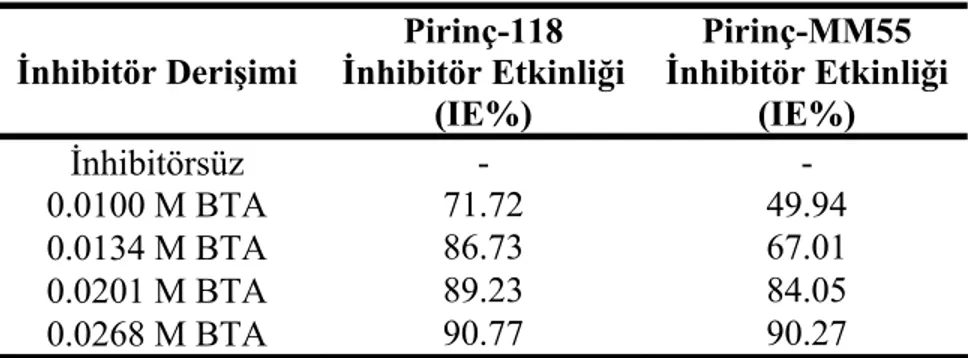 Tablo 14. Pirinç-118 ve Pirinç -MM55 alaşımlarının, Harmonik Analiz yöntemiyle elde  edilen inhibitör etkinliği (IE%) değerinin, BTA derişimine bağlı olarak değişimi 