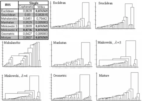 Figure 1. Dendrogram by diﬀerent distance measures and the single linkage method for Iris data set
