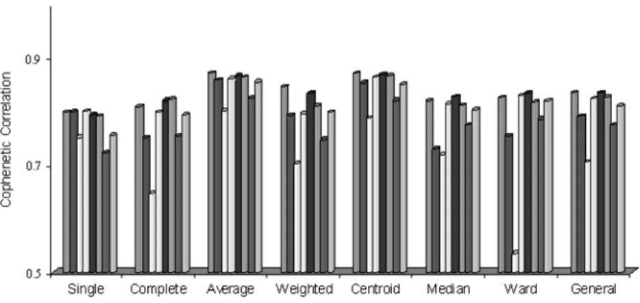 Figure 2. Bar graph for the average cophenetic correlation values.