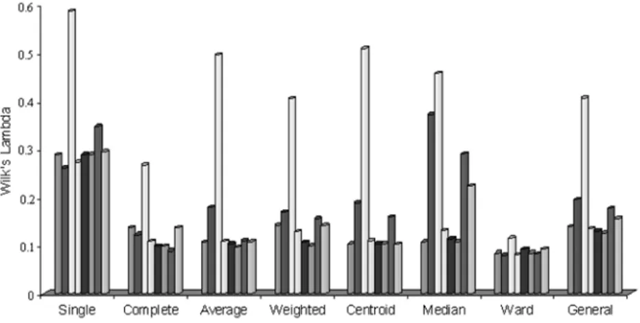 Figure 3. Bar graph for the average Wilks’ lambda test statistic values.