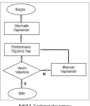 Şekil 1. Yazılımın akış şeması  Figure 1. The flow chart of software 