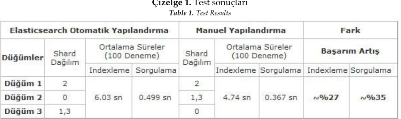 Çizelge 1. Test sonuçları   Table 1. Test Results