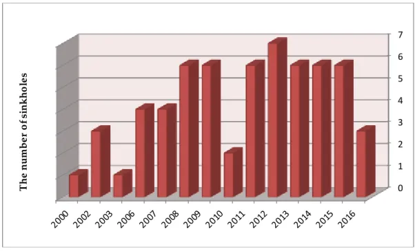 Figure 3.  The number of sinkholes formed between 2000 and 2016  