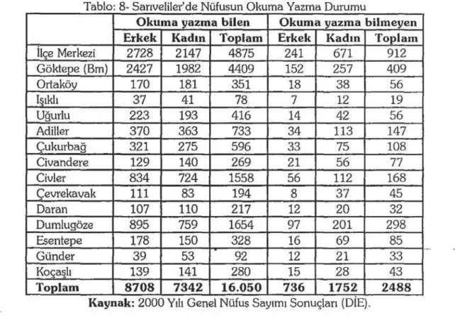 Tabl o: 8- Sarıveliler'de  Nüfusun Okuma Yazma Durumu 