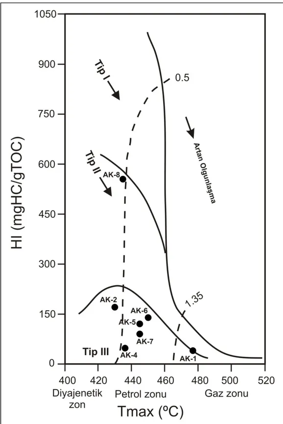 Şekil 3. HI – T max  grafiği. 