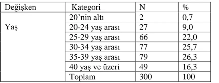 Tablo 13 incelendiğinde, araĢtırmaya katılanların % 2,7‟si 1 yıldan az, % 21,0‟ı  1-5  yıl  arası,    %  31,3‟ü  6-10  yıl  arası,  %21,7‟si  11-15  yıl  arası,    %13,0‟ı  16-20  yıl  arası ve % 10,3‟ü 20 yıldan fazla iĢ tecrübesine sahiptir