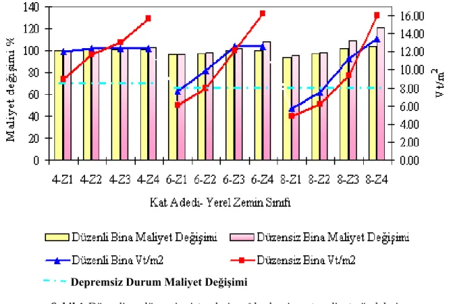 Şekil 4. Düzenli ve düzensiz sistemlerin m 2  karkas inşaat maliyet yüzdeleri. 