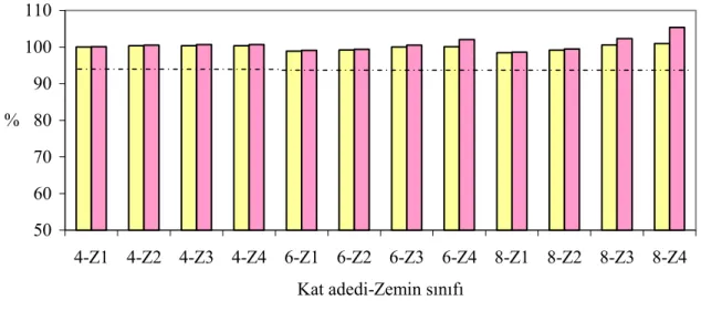 Figure 5. Lump-sum costs of unit construction area for regular and irregular structural systems in %