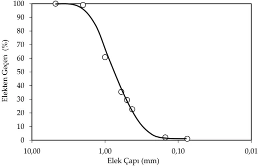 Şekil 2. Granülometre Eğrisi (Ok, 2014) ( Grain Size Curve ) 