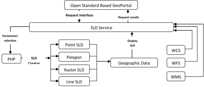 Figure 10. SLD Service structure  RESULT AND DISCUSSION 