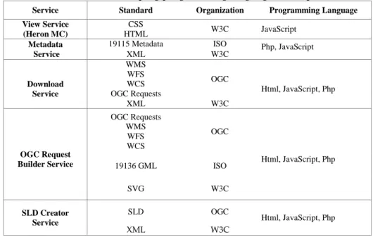 Table 1. OAG developing programming languages and open standards  Service  Standard  Organization  Programming Language  View Service  (Heron MC)  CSS  HTML  W3C  JavaScript  Metadata   Service 