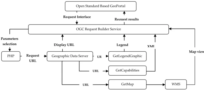 Figure 4. OGC Request Builder Service flowchart  Download Service 