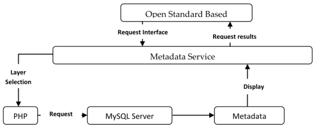 Figure 7. Metadata Service structure 
