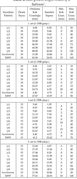 Tablo 6.  L. Sativum’un kök uzunluk  değerleri.  Table 6. Root growth length results of L  Sativum’.  Seyreltme   Faktörü  Örnek  Sayısı  Ortalama  Kök  Uzunluğu  (mm)  Standart  Sapma  Min.  Kök   Uzun. (mm)  Max.  Kök  Uzun. (mm)  1 .set (I. OSB girişi )